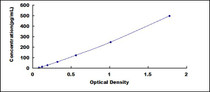 Typical Standard Curve for IL13 ELISA (Sandwich)