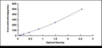 Typical Standard Curve for IL16 ELISA (Sandwich)