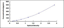 Typical Standard Curve for IL17 ELISA (Sandwich)