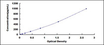 Typical Standard Curve for IL17 ELISA (Sandwich)