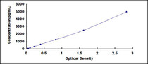 Typical Standard Curve for IL17RA ELISA (Sandwich)