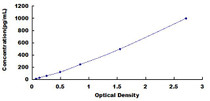 Typical Standard Curve for IL25 ELISA (Sandwich)