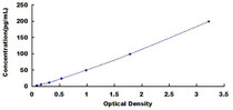 Typical Standard Curve for IL4 ELISA (Sandwich)