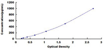 Typical Standard Curve for IL5 ELISA (Sandwich)