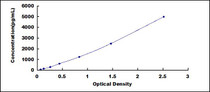 Typical Standard Curve for IL5Ra ELISA (Sandwich)