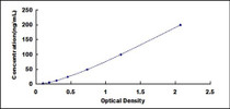 Typical Standard Curve for IDH1 ELISA (Sandwich)