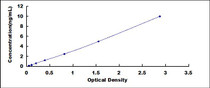 Typical Standard Curve for IDH2 ELISA (Sandwich)