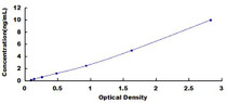 Typical Standard Curve for JAK1 ELISA (Sandwich)