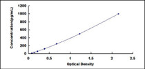 Typical Standard Curve for JAM3 ELISA (Sandwich)