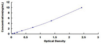Typical Standard Curve for JN ELISA (Sandwich)