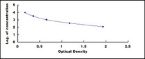 Typical Standard Curve for KLK10 ELISA (Competitive)