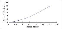 Typical Standard Curve for CK12 ELISA (Sandwich)