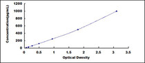 Typical Standard Curve for CK13 ELISA (Sandwich)
