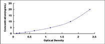 Typical Standard Curve for KERA ELISA (Sandwich)