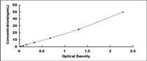 Typical Standard Curve for Ki-67 ELISA (Sandwich)