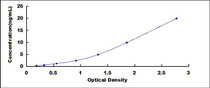 Typical Standard Curve for Ki-67 ELISA (Sandwich)