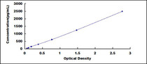 Typical Standard Curve for Kim1 ELISA (Sandwich)
