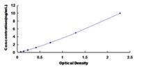 Typical Standard Curve for KIR2DS4 ELISA (Sandwich)