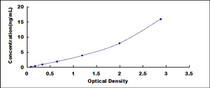 Typical Standard Curve for KNG1 ELISA (Sandwich)
