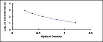 Typical Standard Curve for KISS1 ELISA (Competitive)