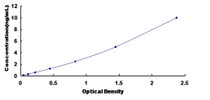 Typical Standard Curve for KISS1R ELISA (Sandwich)