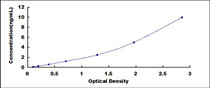 Typical Standard Curve for KLF2 ELISA (Sandwich)