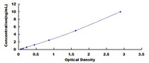 Typical Standard Curve for LDHB ELISA (Sandwich)