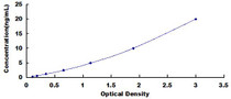 Typical Standard Curve for LTF ELISA (Sandwich)