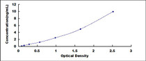 Typical Standard Curve for LMNA ELISA (Sandwich)