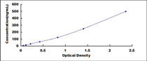 Typical Standard Curve for LN ELISA (Sandwich)