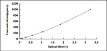 Typical Standard Curve for LAMa3 ELISA (Sandwich)