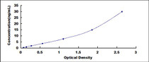 Typical Standard Curve for LCAT ELISA (Sandwich)