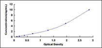 Typical Standard Curve for LCAT ELISA (Sandwich)