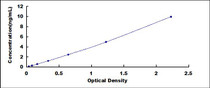 Typical Standard Curve for LEP ELISA (Sandwich)