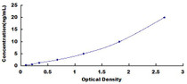 Typical Standard Curve for LIFR ELISA (Sandwich)