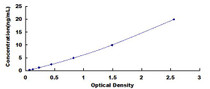 Typical Standard Curve for LEI ELISA (Sandwich)