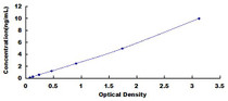 Typical Standard Curve for LIPF ELISA (Sandwich)