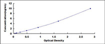 Typical Standard Curve for LIPE ELISA (Sandwich)