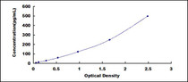 Typical Standard Curve for PL ELISA (Sandwich)