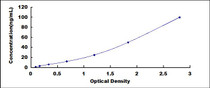 Typical Standard Curve for LPIN1 ELISA (Sandwich)
