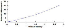 Typical Standard Curve for LIPB ELISA (Sandwich)