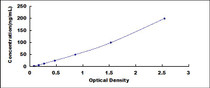 Typical Standard Curve for LBP ELISA (Sandwich)