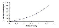 Typical Standard Curve for LBP ELISA (Sandwich)