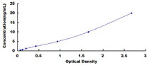 Typical Standard Curve for LRH1 ELISA (Sandwich)