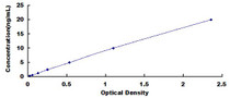 Typical Standard Curve for LDL ELISA (Sandwich)