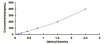 Typical Standard Curve for LMWK ELISA (Sandwich)