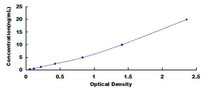 Typical Standard Curve for LUM ELISA (Sandwich)