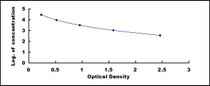 Typical Standard Curve for LH ELISA (Competitive)