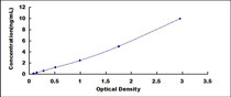 Typical Standard Curve for LY96 ELISA (Sandwich)