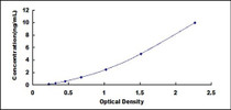 Typical Standard Curve for CD11a ELISA (Sandwich)